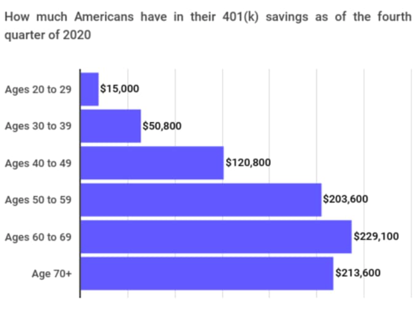 How Much Should I Have Saved In My 401(k) By Age?