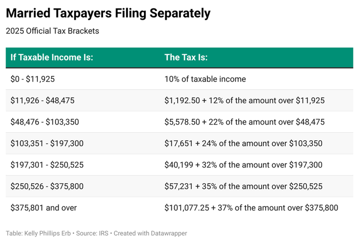 2025 Tax Brackets, Standard Deduction, and Other Changes