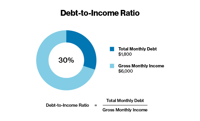 Debt-to-income ratio calculator